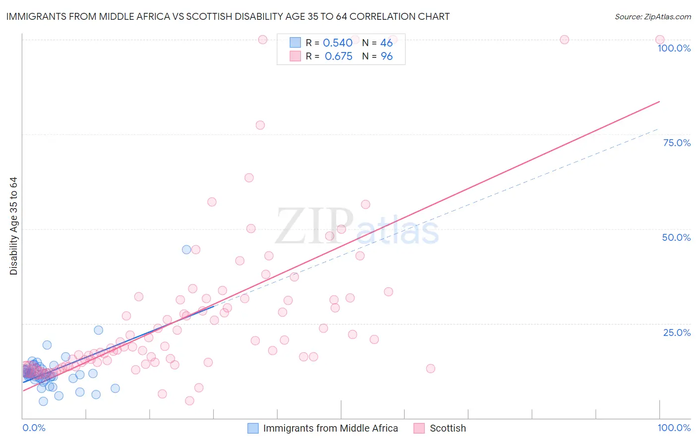 Immigrants from Middle Africa vs Scottish Disability Age 35 to 64