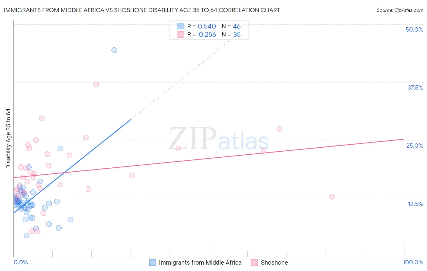 Immigrants from Middle Africa vs Shoshone Disability Age 35 to 64