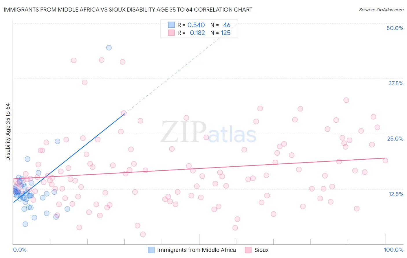 Immigrants from Middle Africa vs Sioux Disability Age 35 to 64