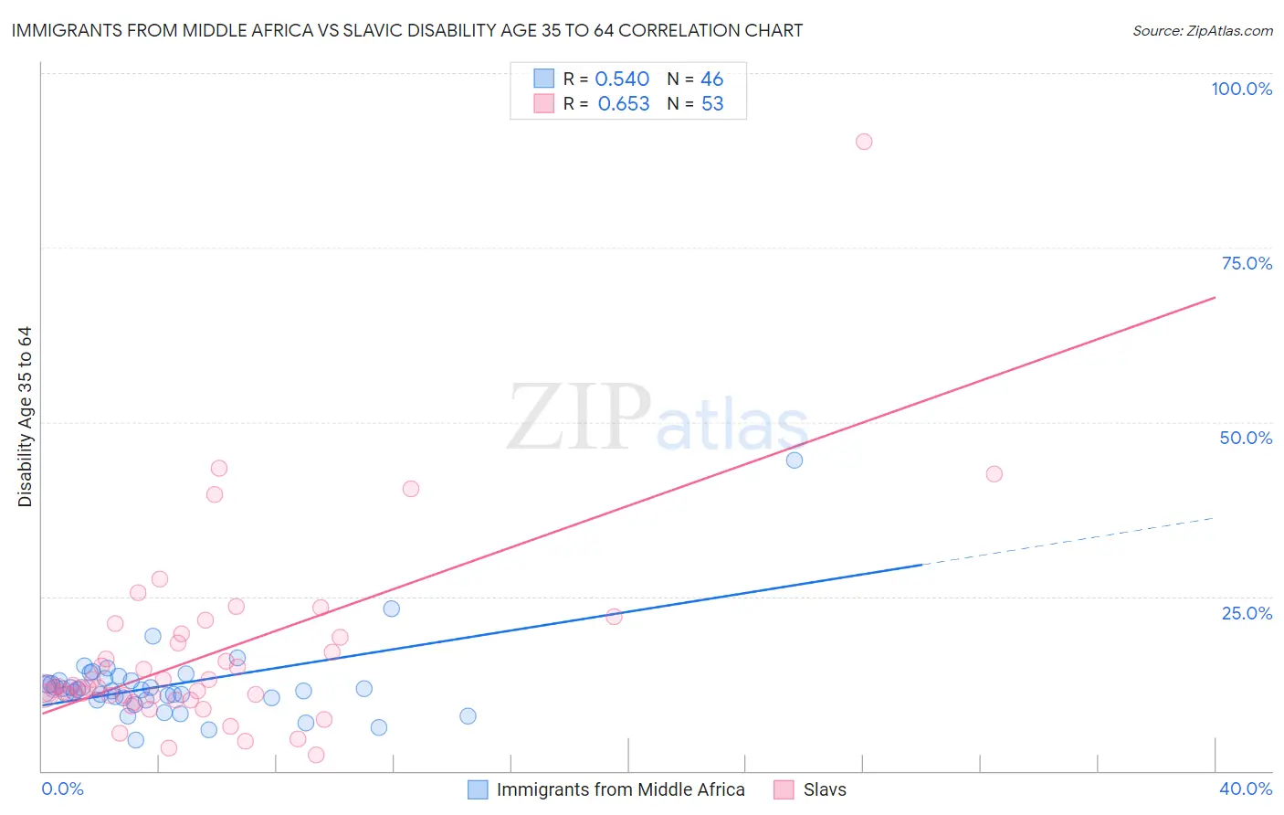 Immigrants from Middle Africa vs Slavic Disability Age 35 to 64