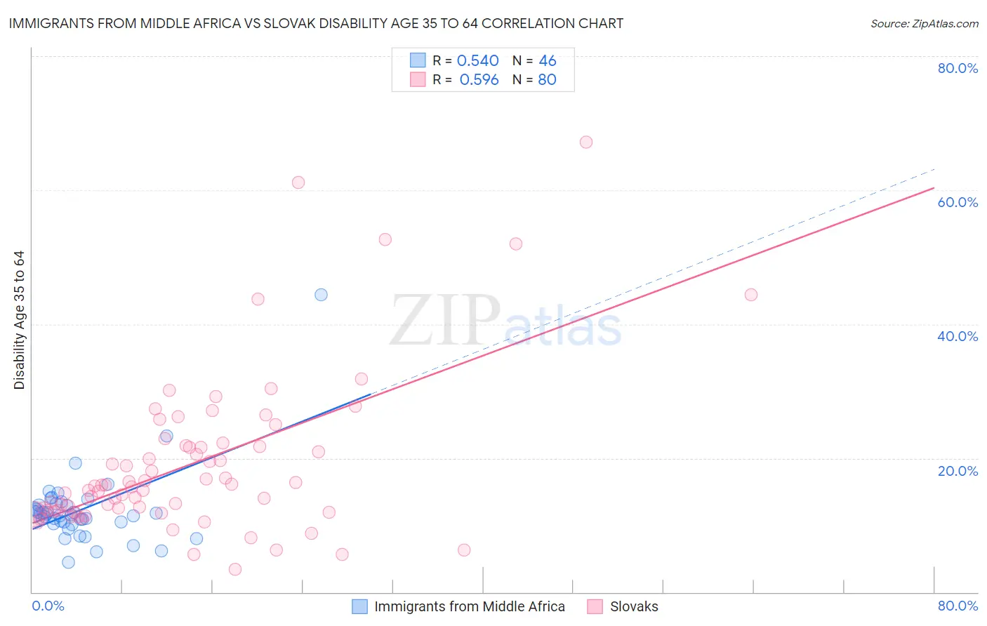 Immigrants from Middle Africa vs Slovak Disability Age 35 to 64
