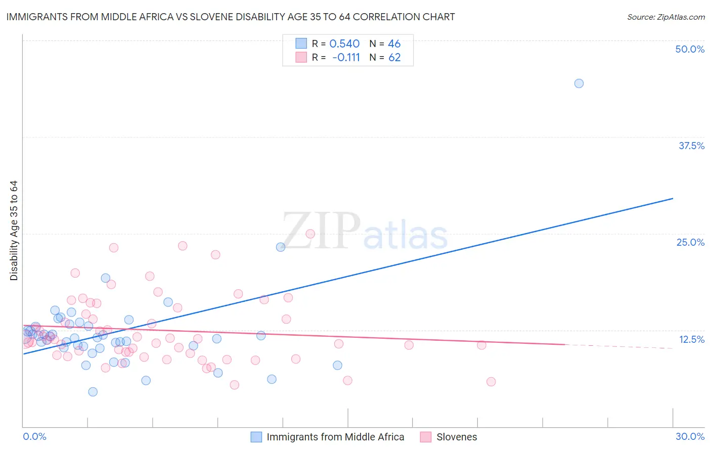 Immigrants from Middle Africa vs Slovene Disability Age 35 to 64
