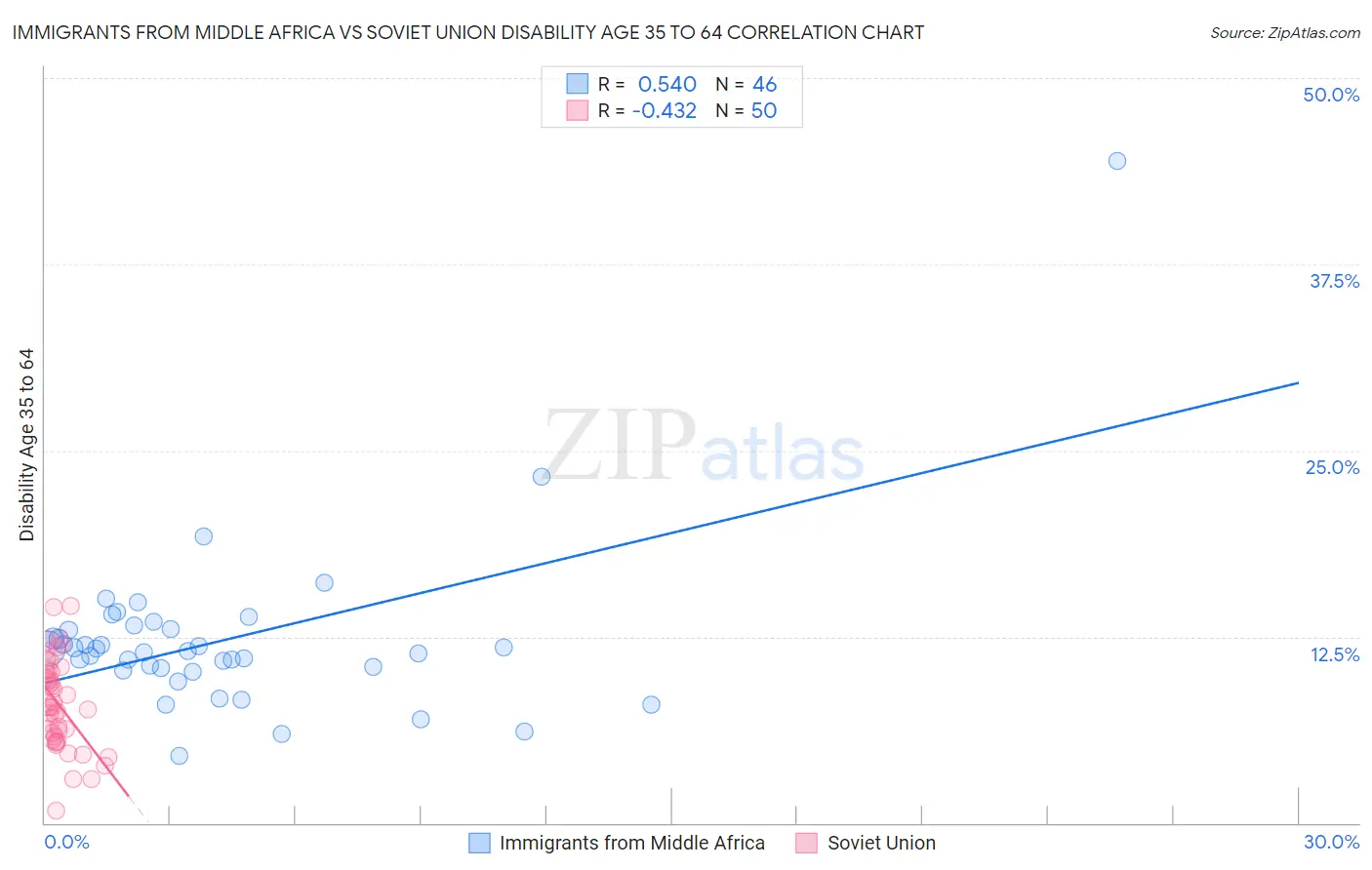 Immigrants from Middle Africa vs Soviet Union Disability Age 35 to 64