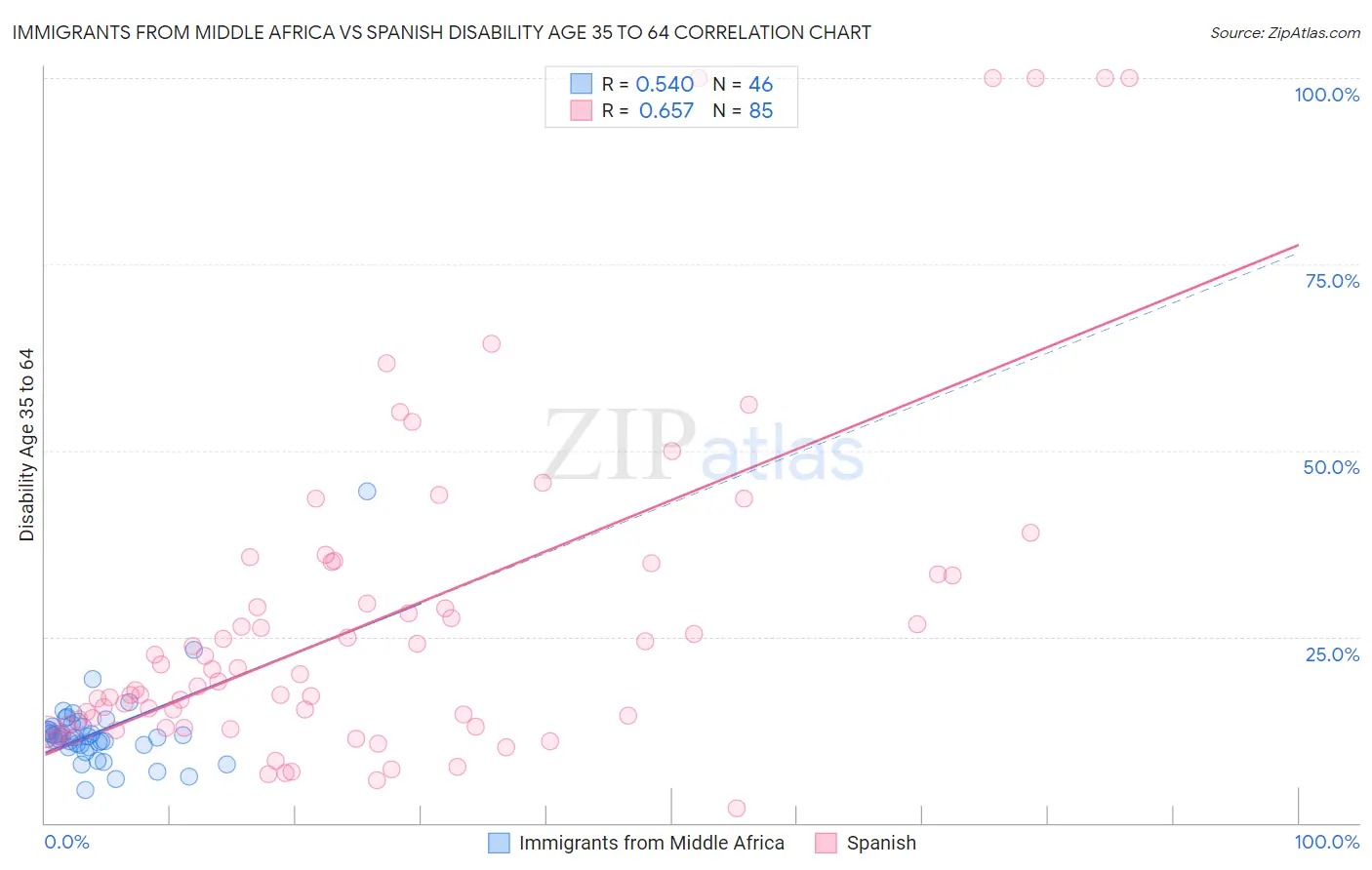 Immigrants from Middle Africa vs Spanish Disability Age 35 to 64