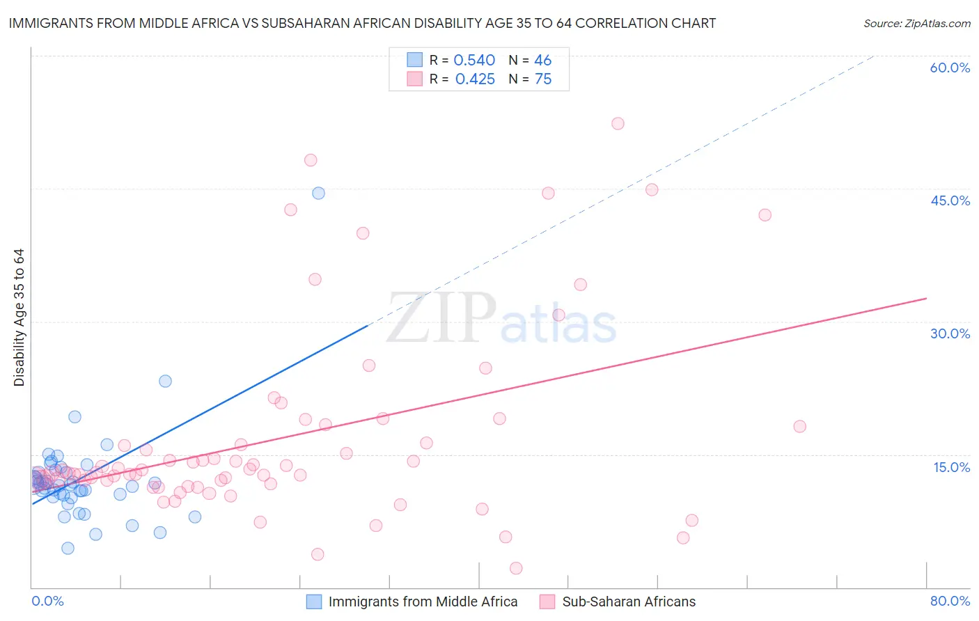 Immigrants from Middle Africa vs Subsaharan African Disability Age 35 to 64
