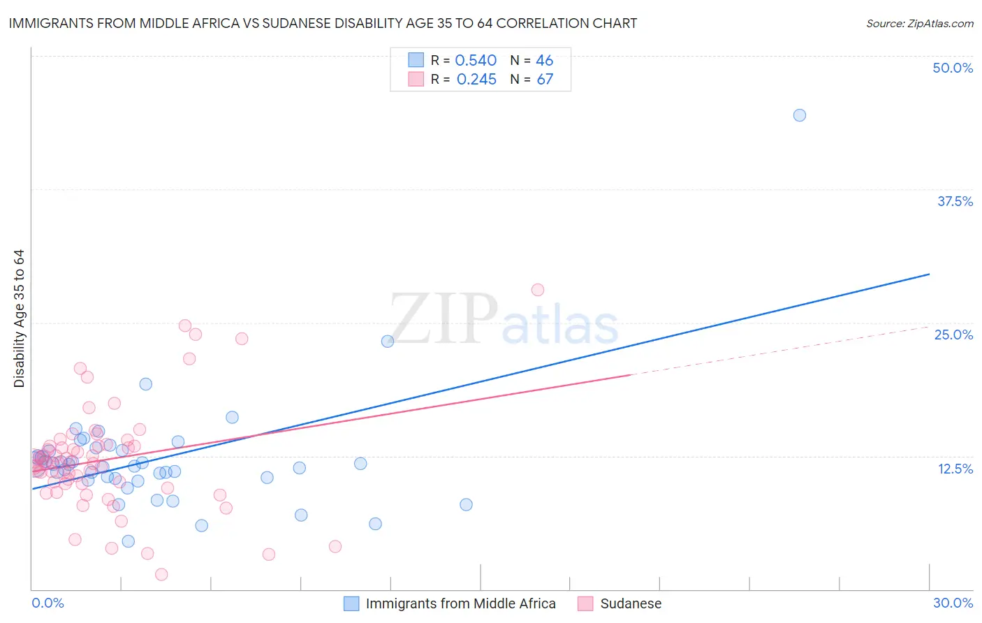 Immigrants from Middle Africa vs Sudanese Disability Age 35 to 64