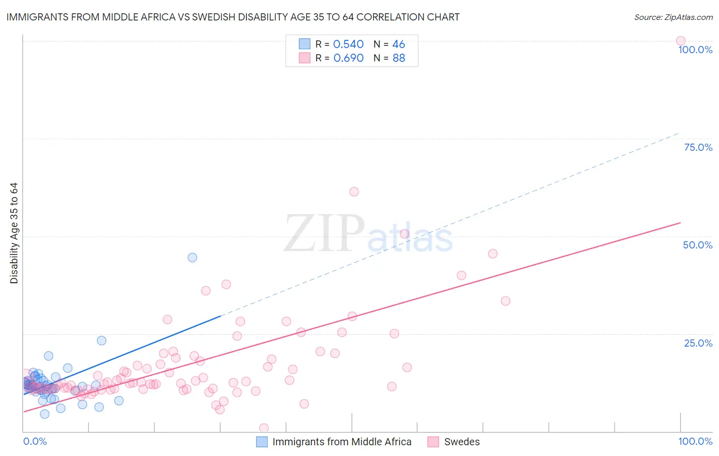 Immigrants from Middle Africa vs Swedish Disability Age 35 to 64