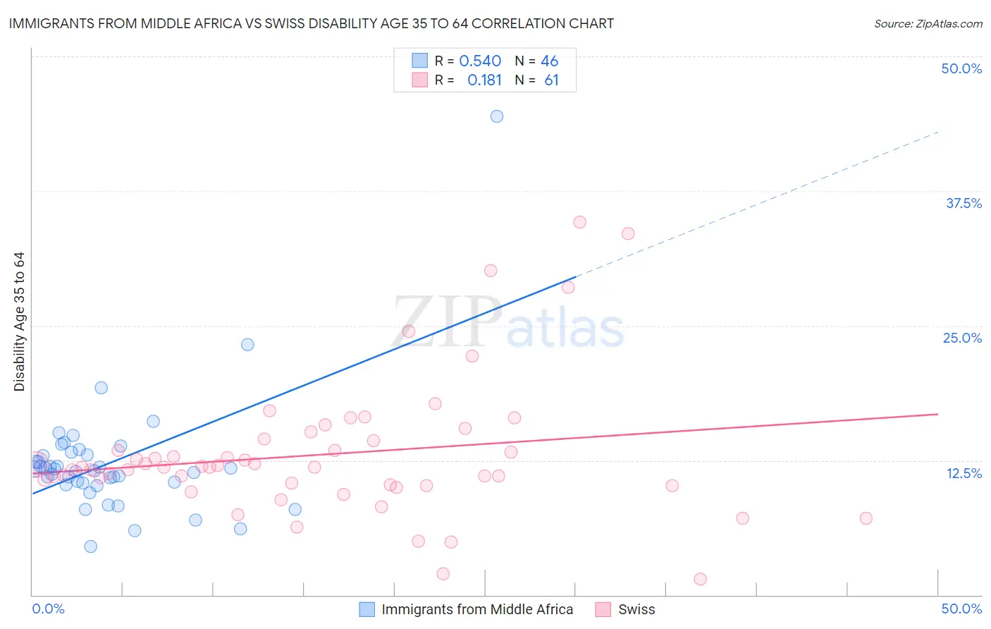 Immigrants from Middle Africa vs Swiss Disability Age 35 to 64