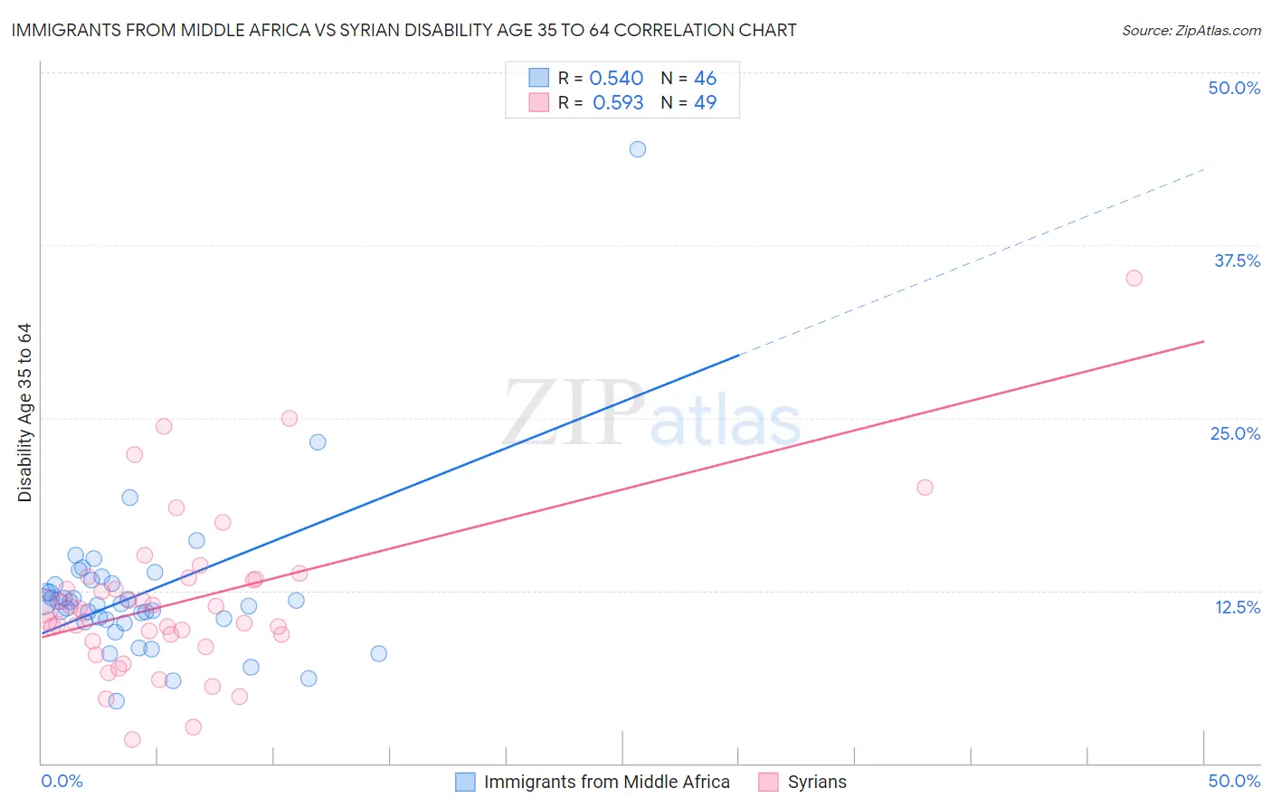 Immigrants from Middle Africa vs Syrian Disability Age 35 to 64