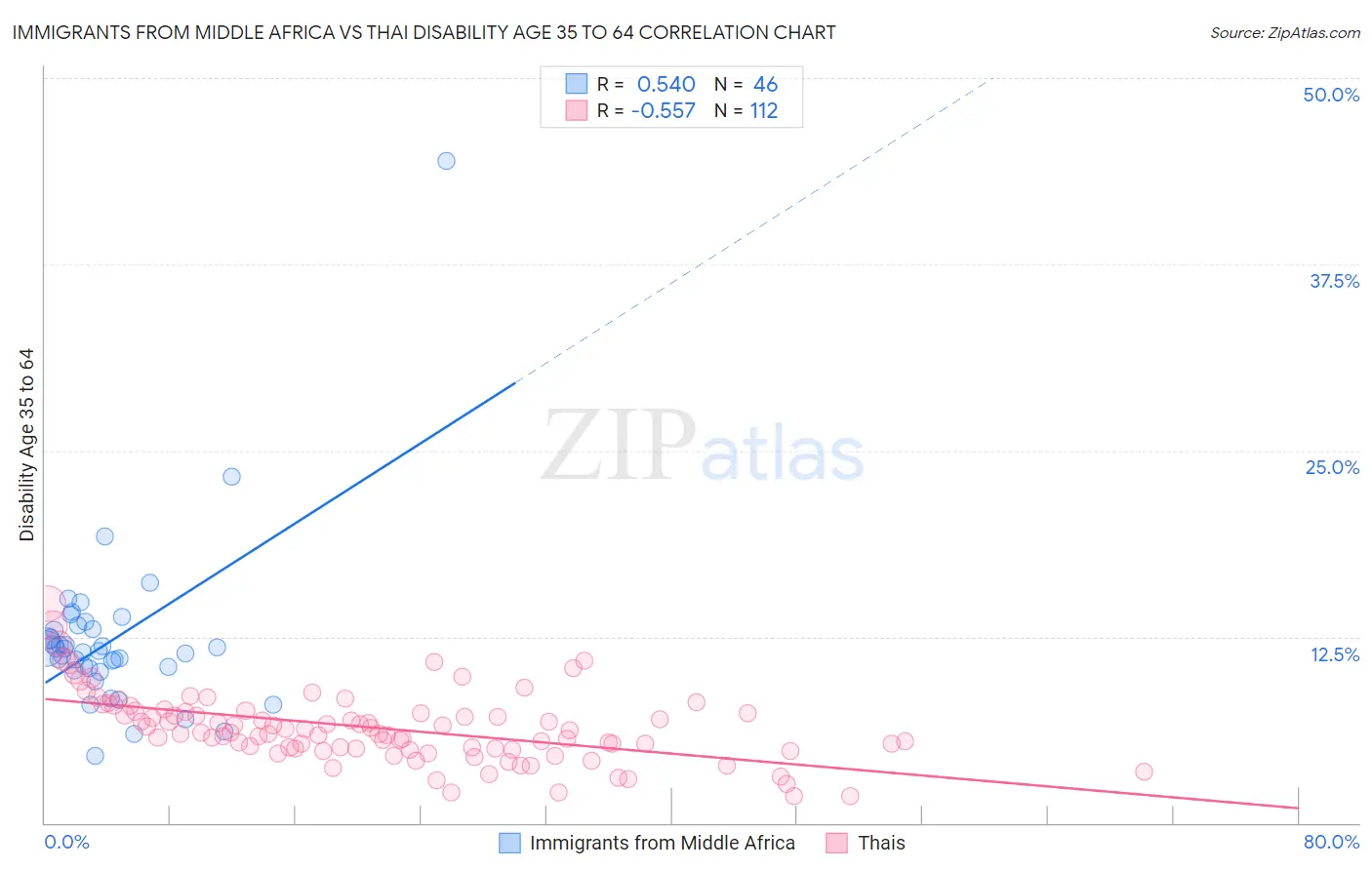 Immigrants from Middle Africa vs Thai Disability Age 35 to 64