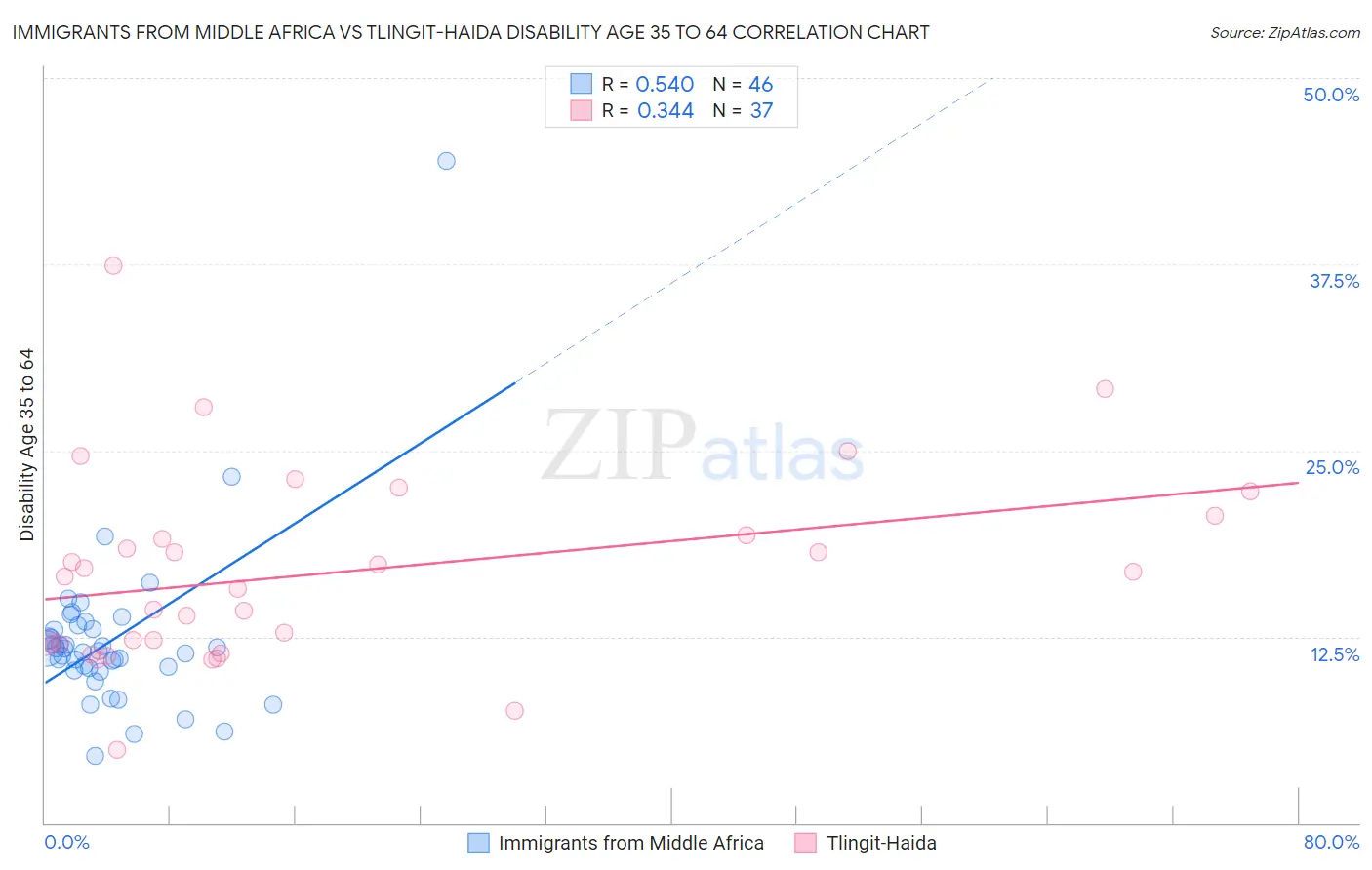 Immigrants from Middle Africa vs Tlingit-Haida Disability Age 35 to 64