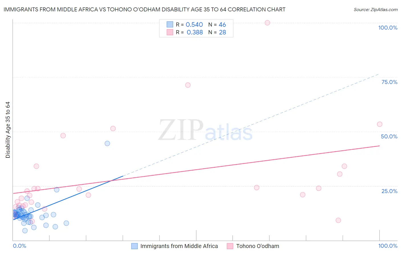 Immigrants from Middle Africa vs Tohono O'odham Disability Age 35 to 64