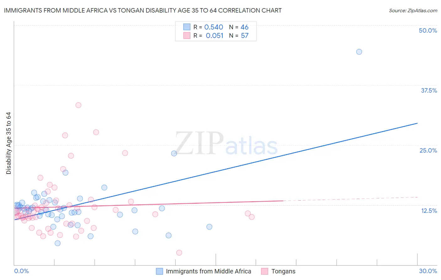 Immigrants from Middle Africa vs Tongan Disability Age 35 to 64