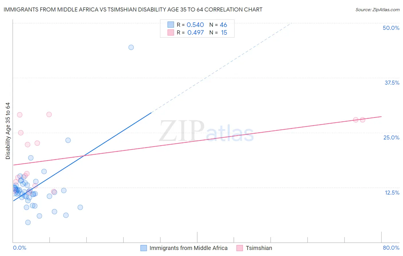 Immigrants from Middle Africa vs Tsimshian Disability Age 35 to 64