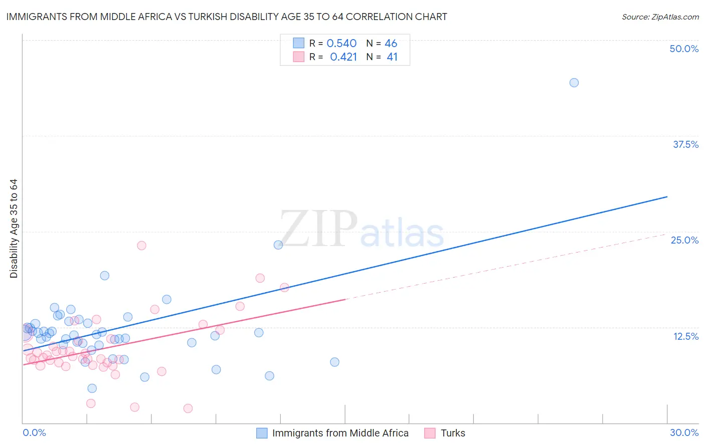 Immigrants from Middle Africa vs Turkish Disability Age 35 to 64