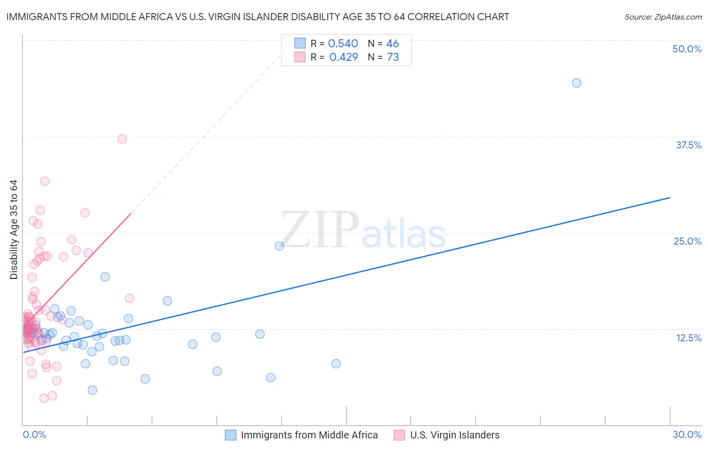 Immigrants from Middle Africa vs U.S. Virgin Islander Disability Age 35 to 64