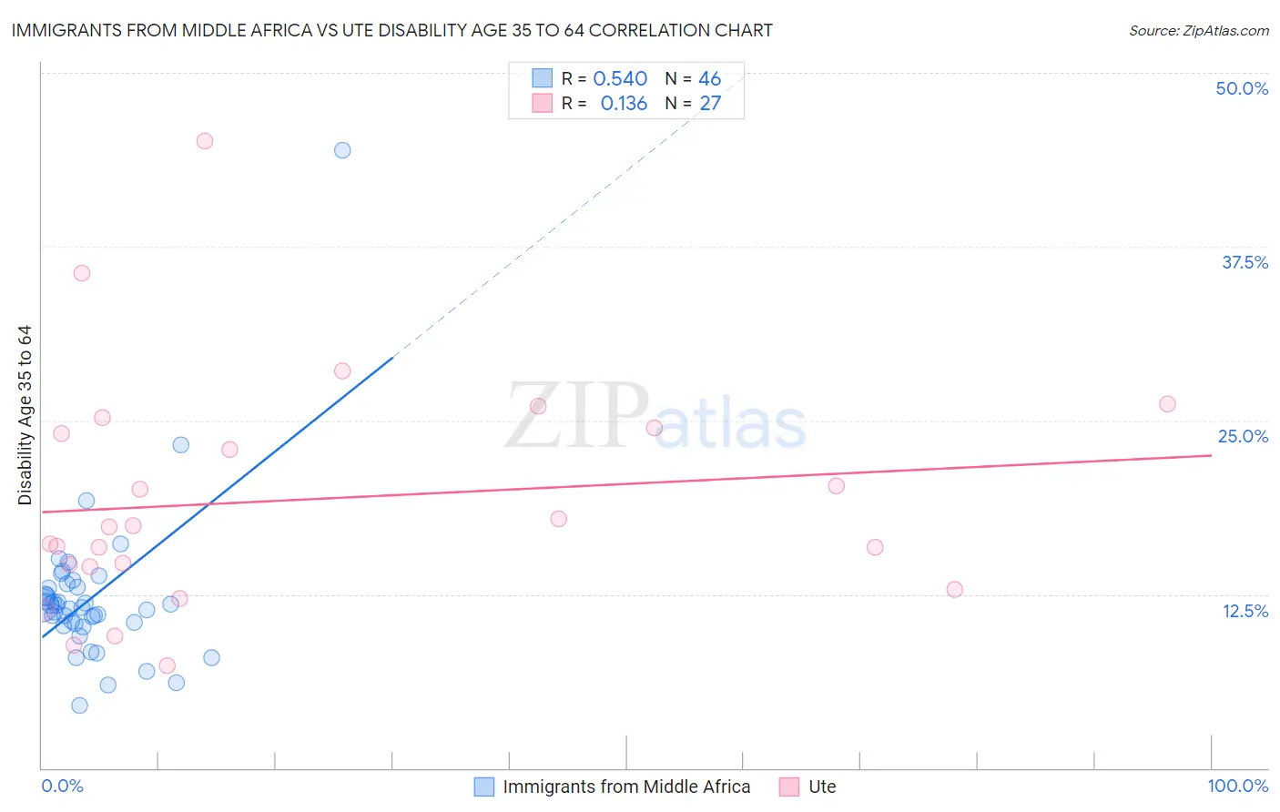 Immigrants from Middle Africa vs Ute Disability Age 35 to 64