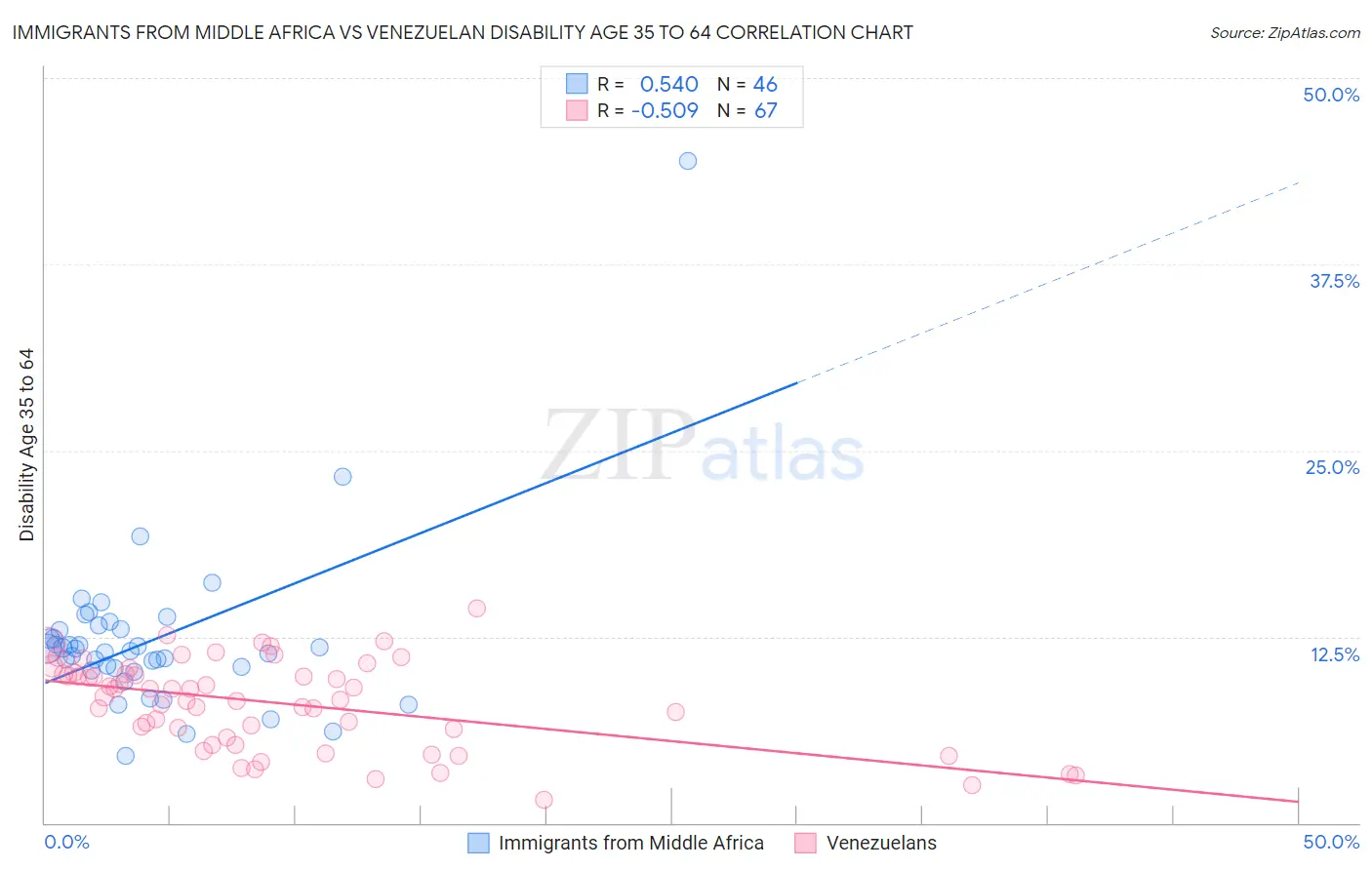 Immigrants from Middle Africa vs Venezuelan Disability Age 35 to 64