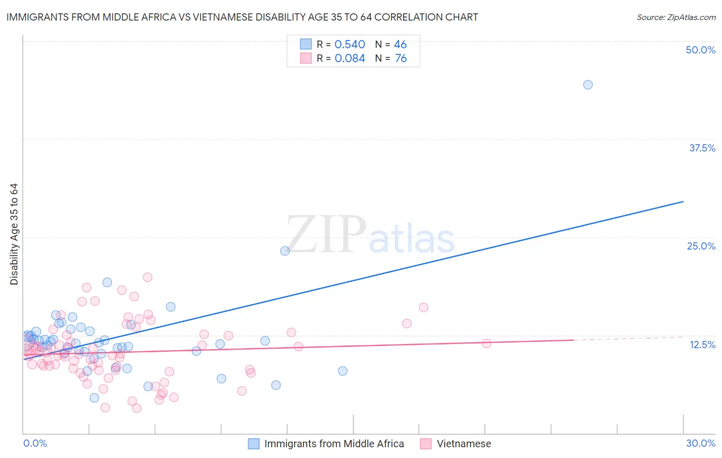 Immigrants from Middle Africa vs Vietnamese Disability Age 35 to 64