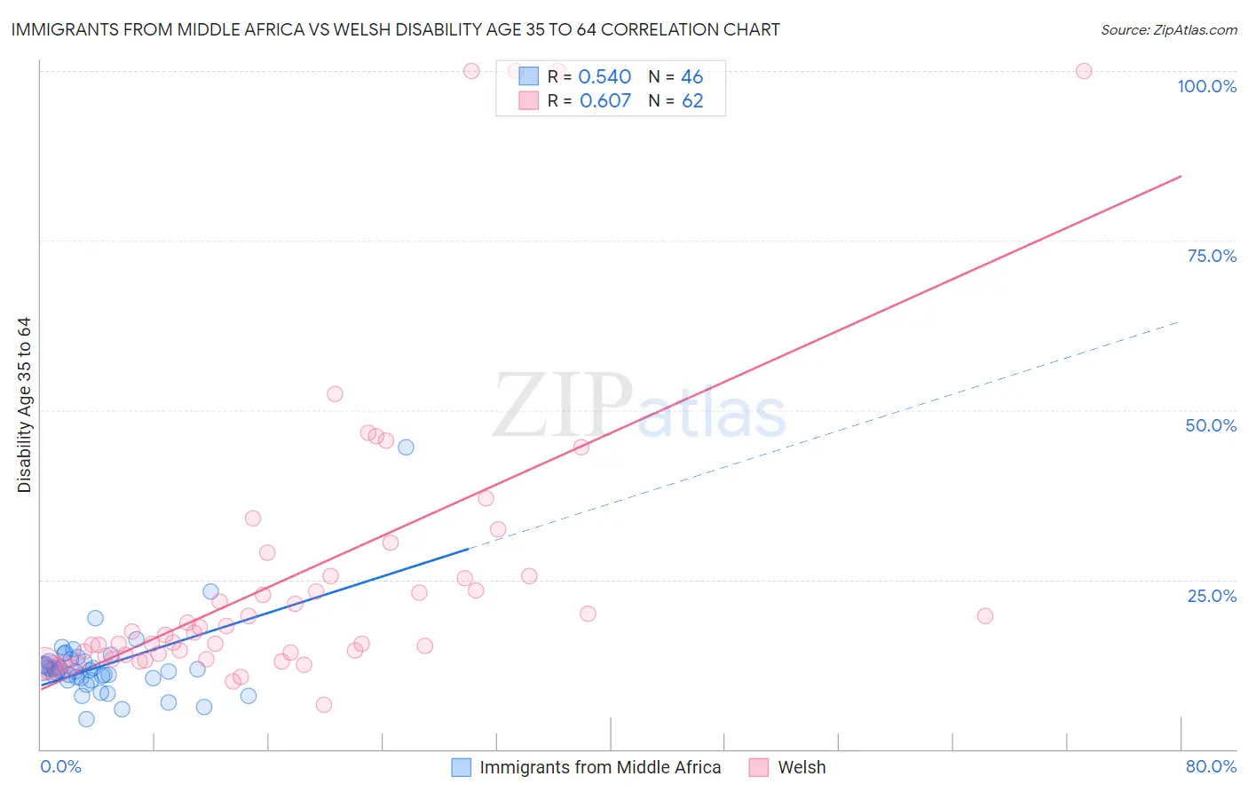 Immigrants from Middle Africa vs Welsh Disability Age 35 to 64
