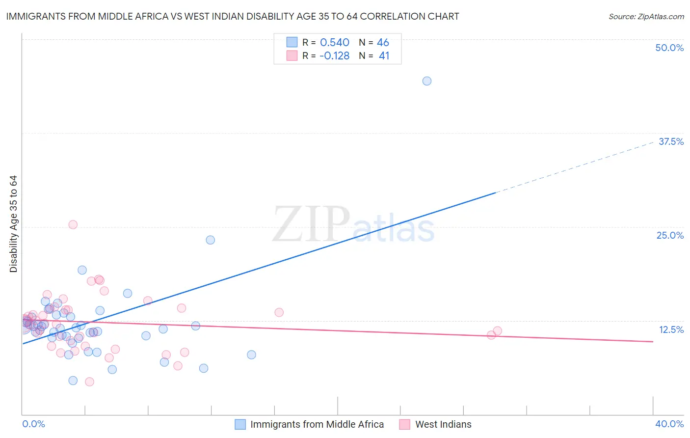 Immigrants from Middle Africa vs West Indian Disability Age 35 to 64