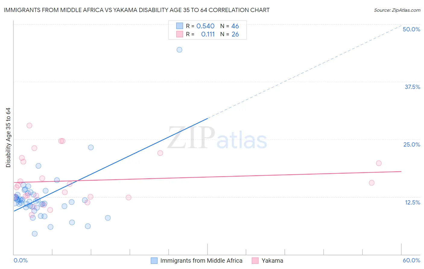 Immigrants from Middle Africa vs Yakama Disability Age 35 to 64