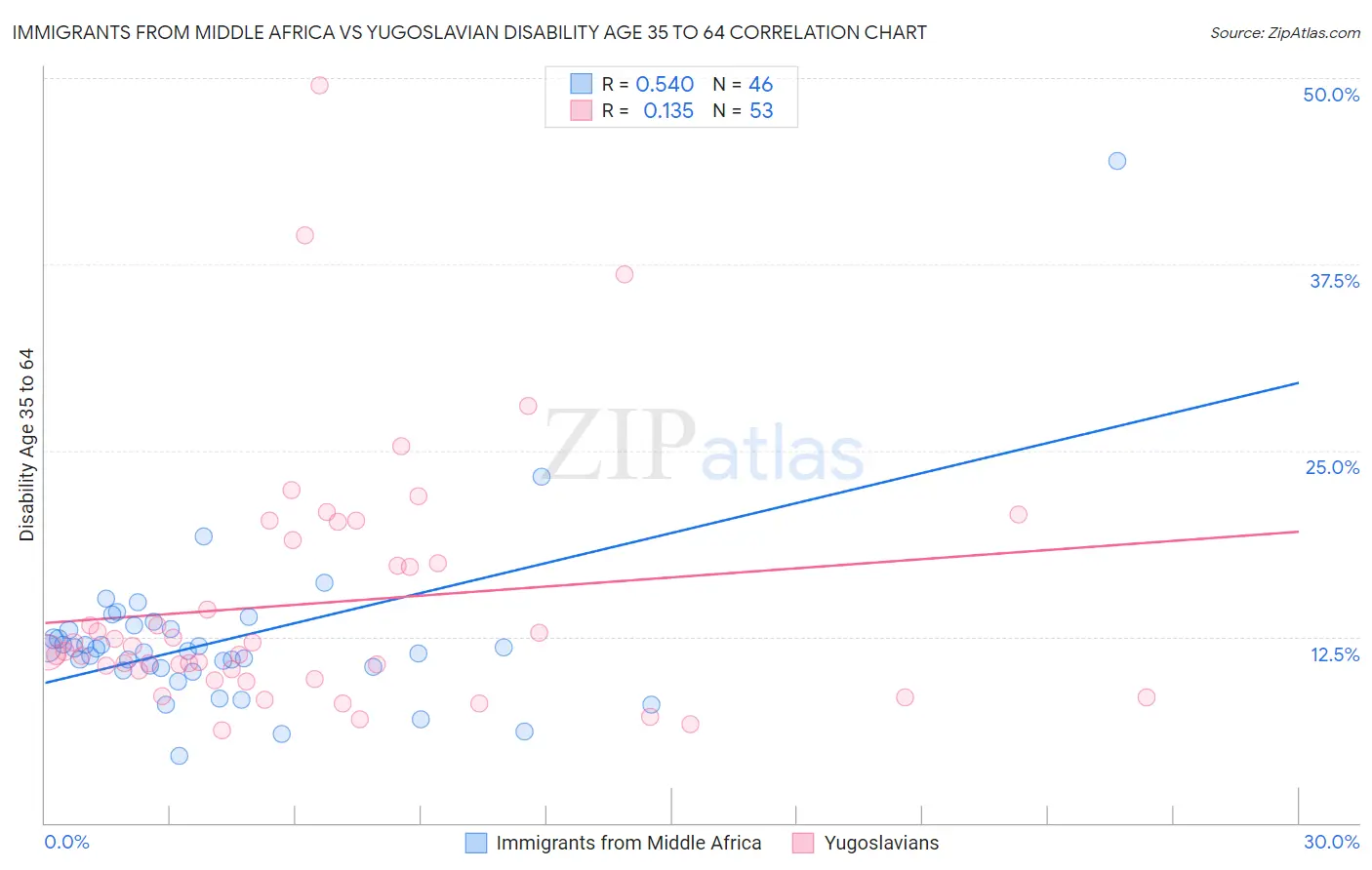Immigrants from Middle Africa vs Yugoslavian Disability Age 35 to 64