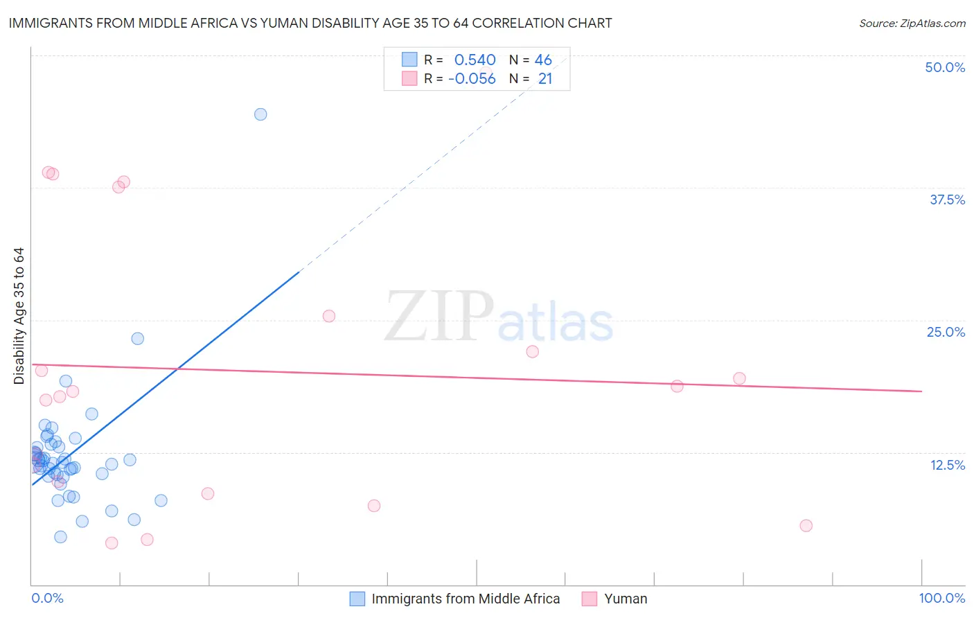 Immigrants from Middle Africa vs Yuman Disability Age 35 to 64