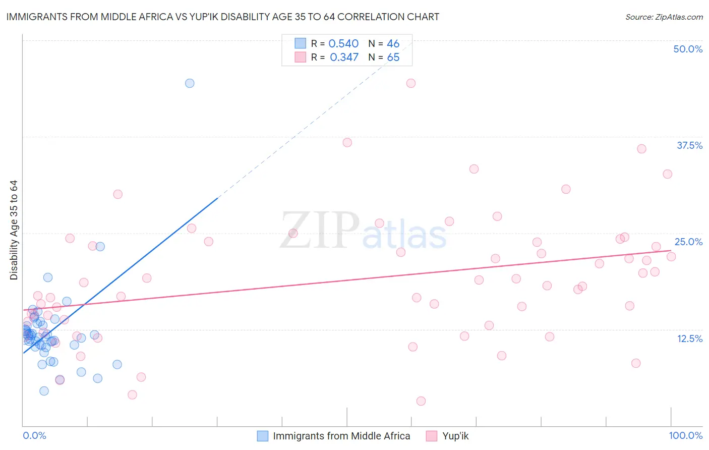 Immigrants from Middle Africa vs Yup'ik Disability Age 35 to 64