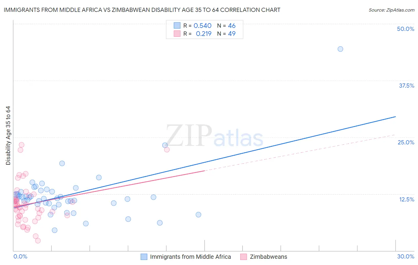 Immigrants from Middle Africa vs Zimbabwean Disability Age 35 to 64