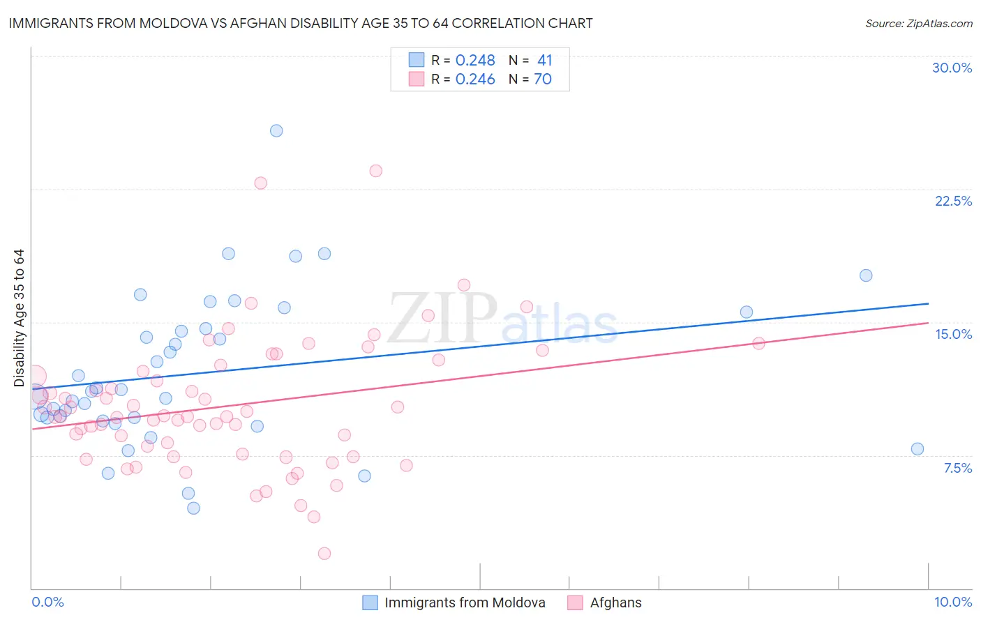 Immigrants from Moldova vs Afghan Disability Age 35 to 64