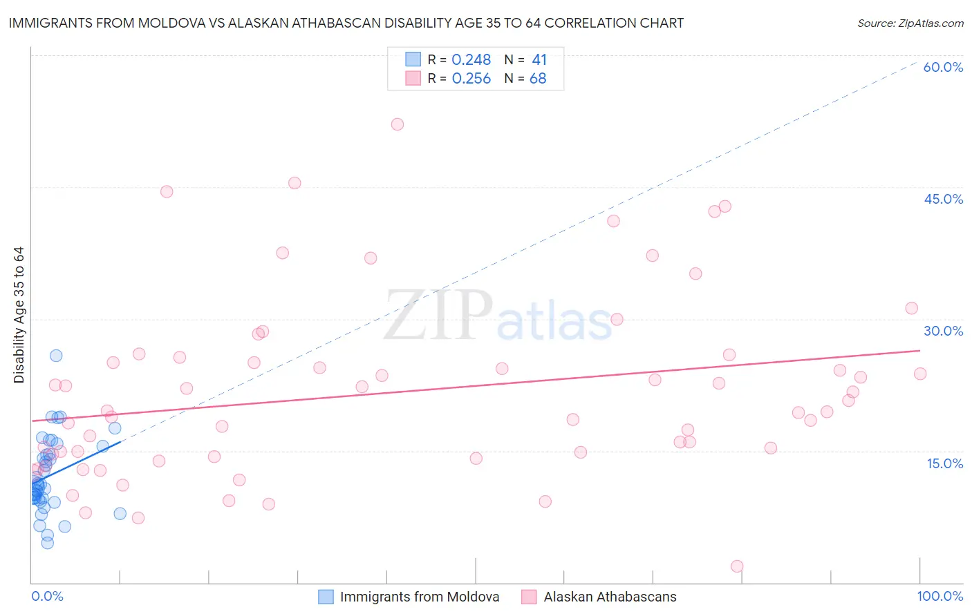 Immigrants from Moldova vs Alaskan Athabascan Disability Age 35 to 64