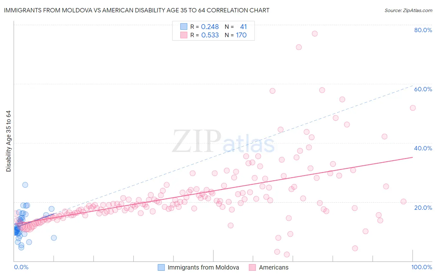 Immigrants from Moldova vs American Disability Age 35 to 64