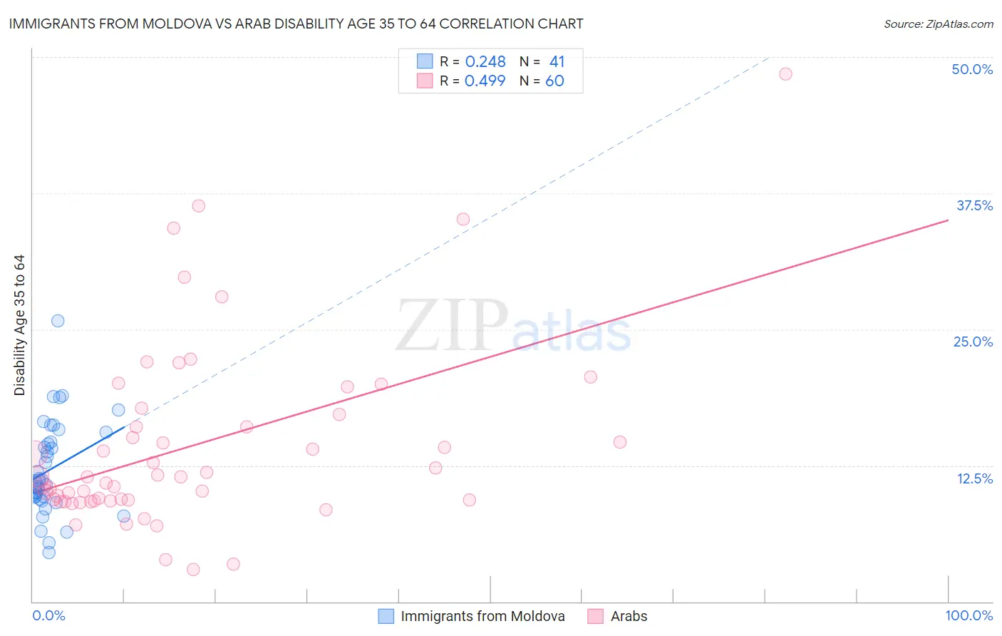 Immigrants from Moldova vs Arab Disability Age 35 to 64