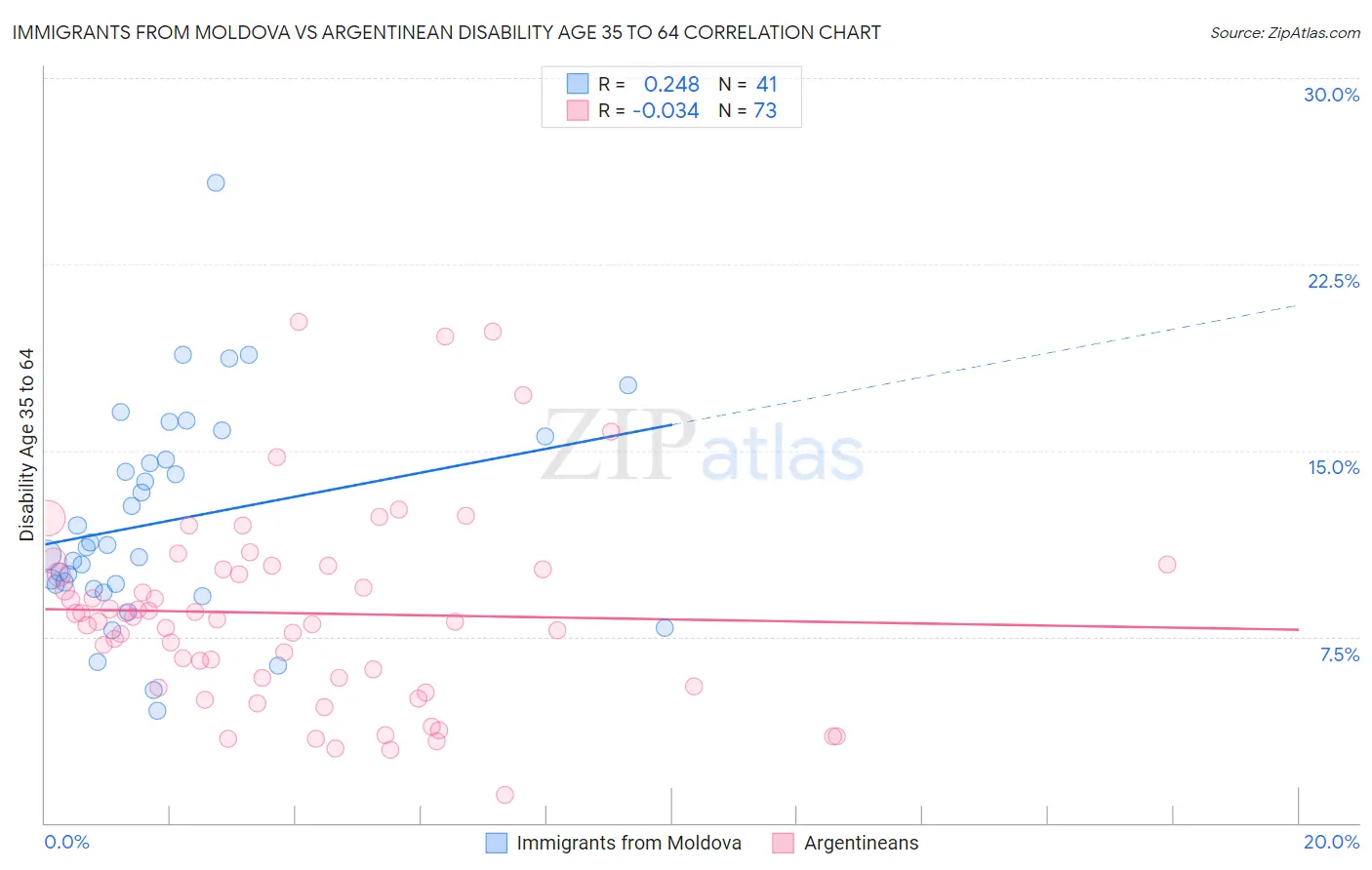 Immigrants from Moldova vs Argentinean Disability Age 35 to 64