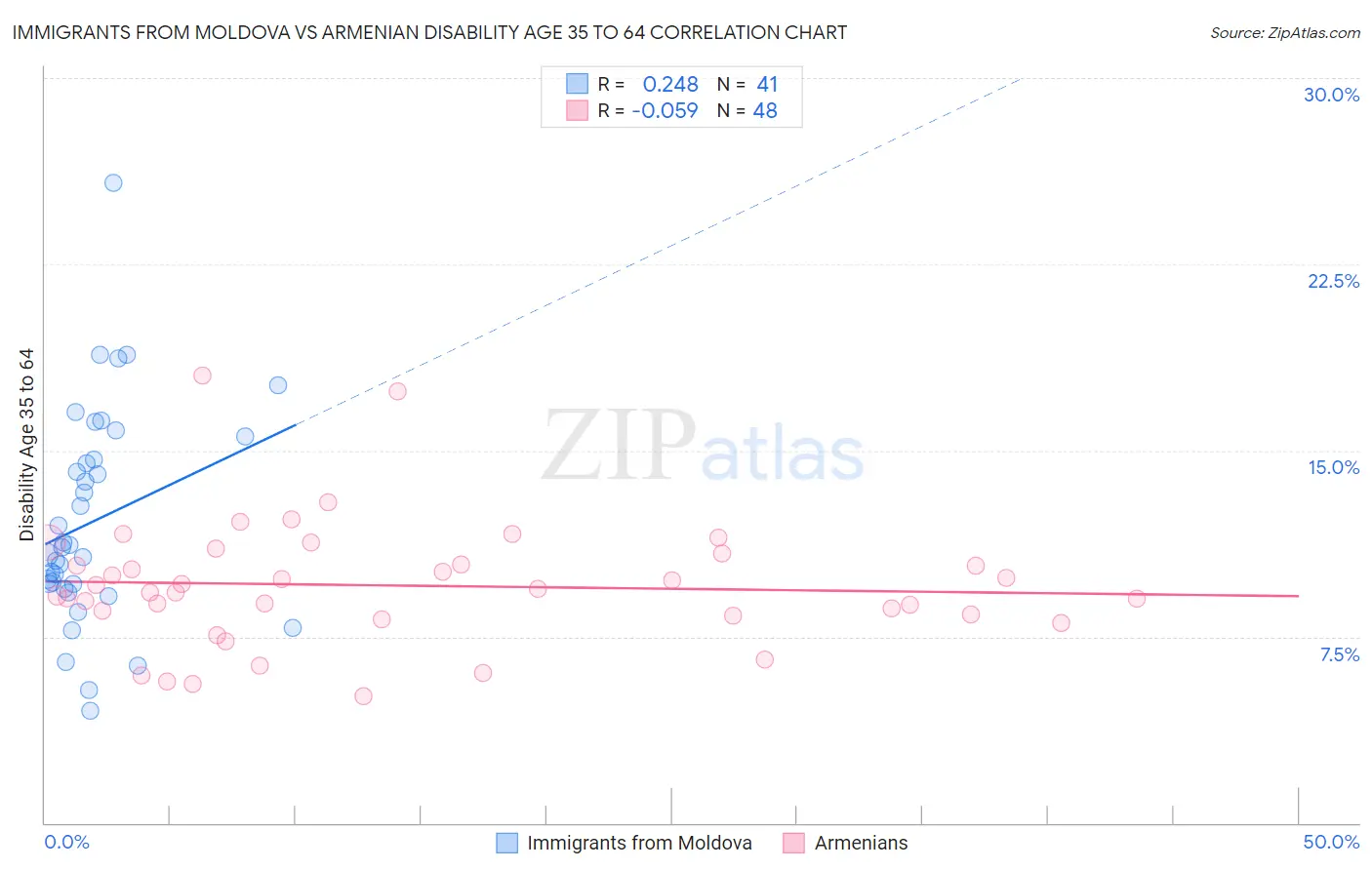Immigrants from Moldova vs Armenian Disability Age 35 to 64