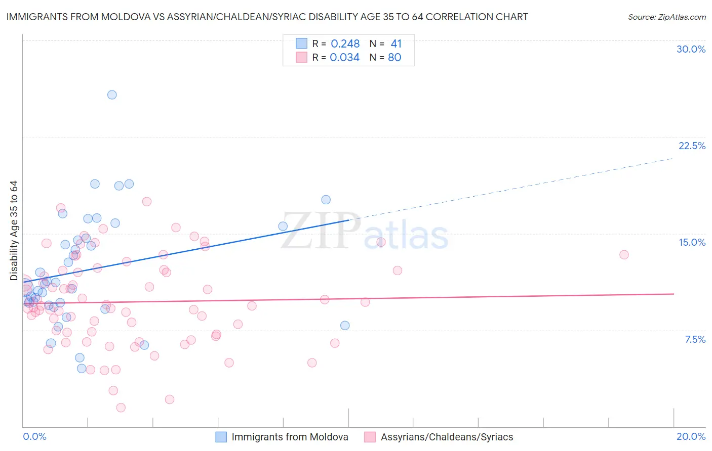 Immigrants from Moldova vs Assyrian/Chaldean/Syriac Disability Age 35 to 64