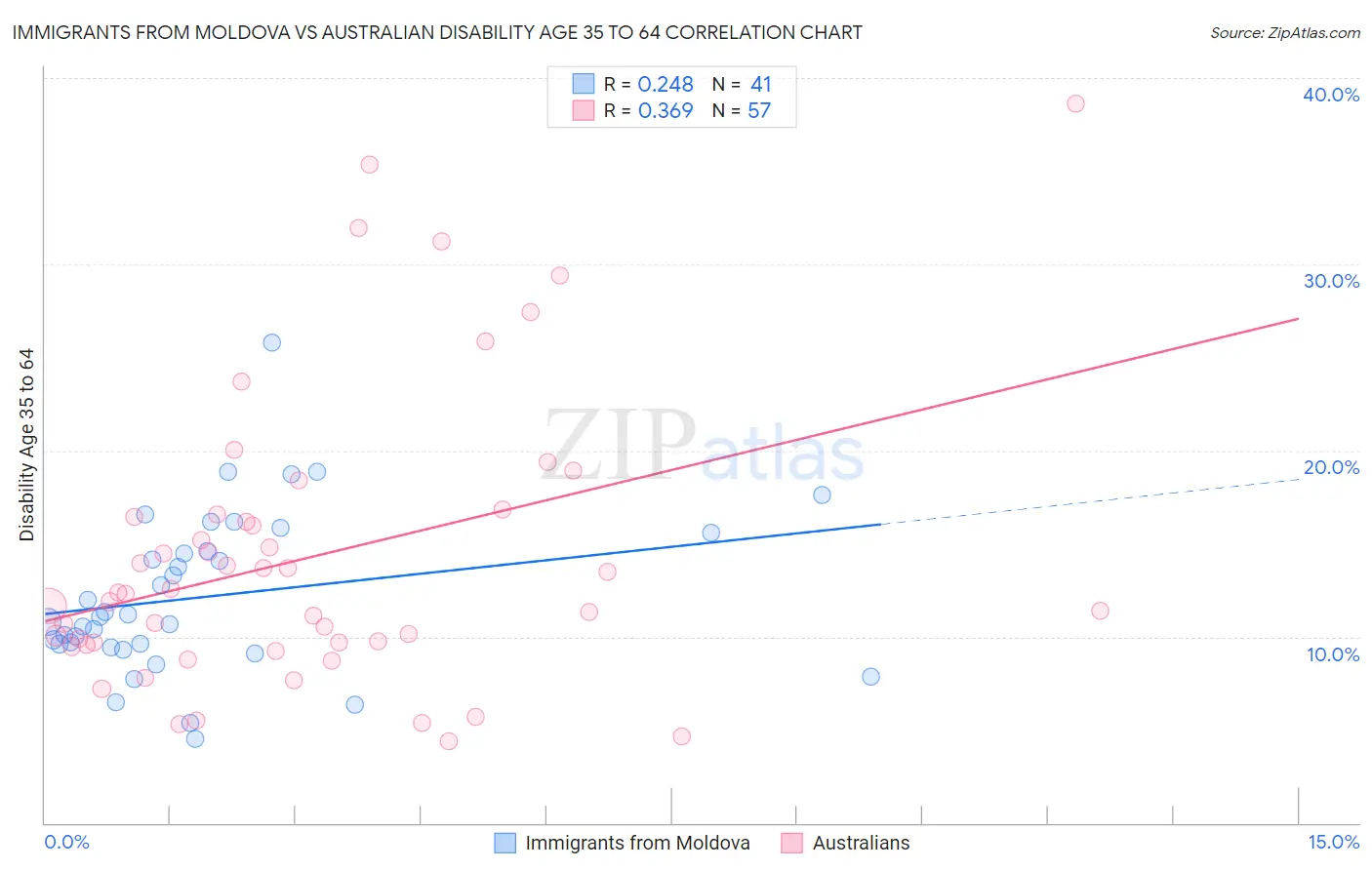 Immigrants from Moldova vs Australian Disability Age 35 to 64