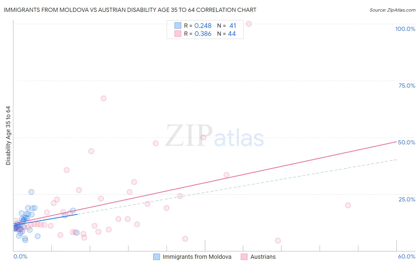 Immigrants from Moldova vs Austrian Disability Age 35 to 64