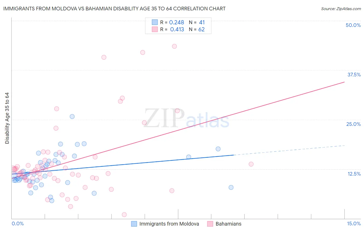Immigrants from Moldova vs Bahamian Disability Age 35 to 64