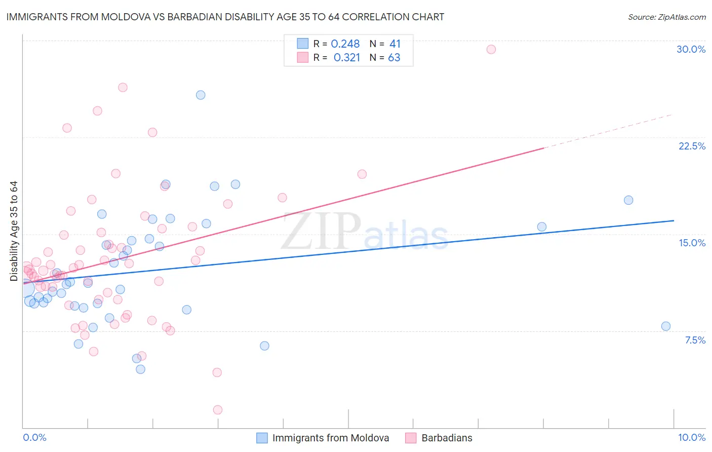 Immigrants from Moldova vs Barbadian Disability Age 35 to 64