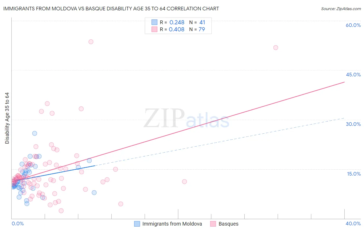 Immigrants from Moldova vs Basque Disability Age 35 to 64