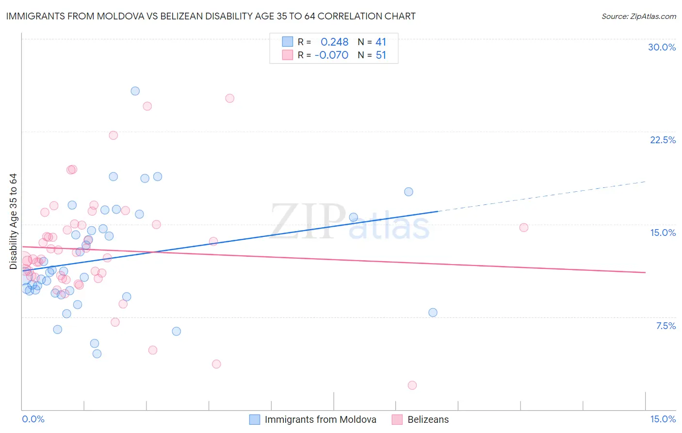 Immigrants from Moldova vs Belizean Disability Age 35 to 64