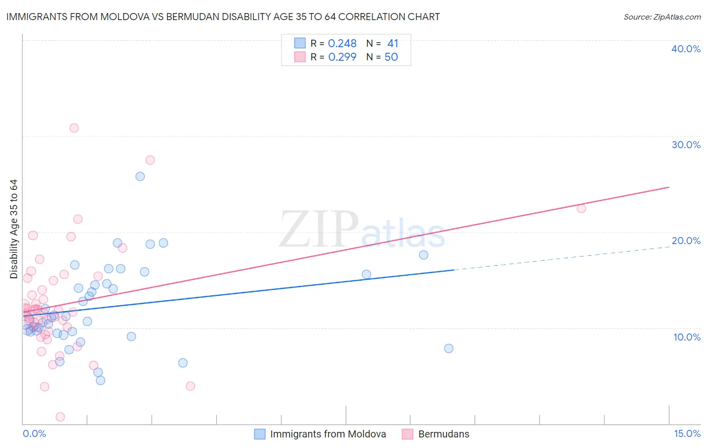 Immigrants from Moldova vs Bermudan Disability Age 35 to 64