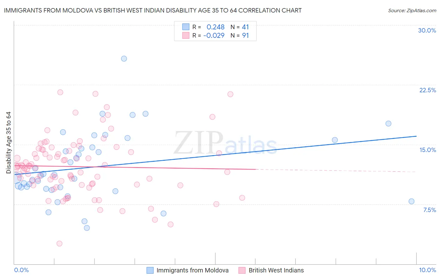 Immigrants from Moldova vs British West Indian Disability Age 35 to 64