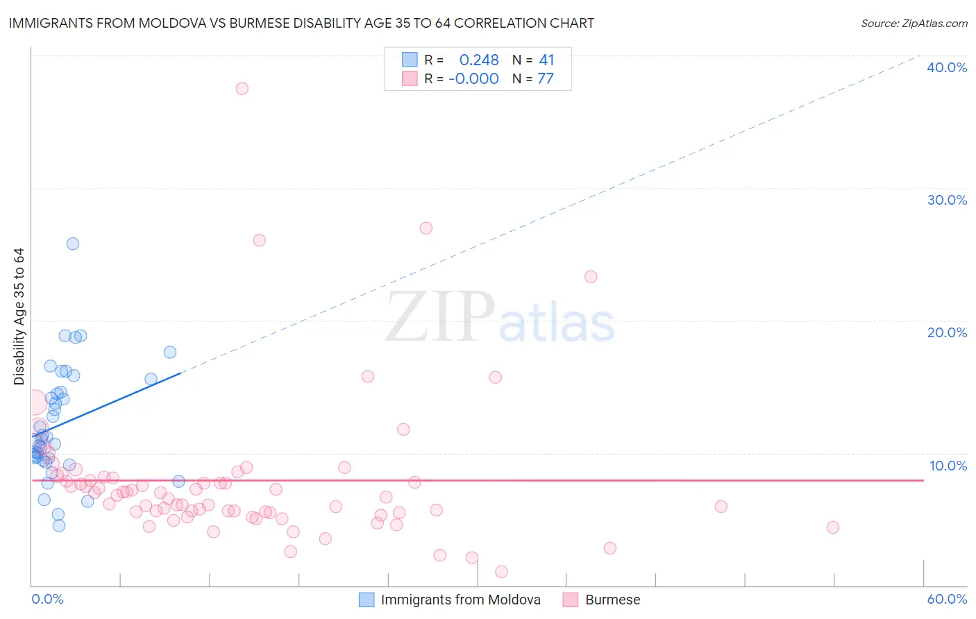 Immigrants from Moldova vs Burmese Disability Age 35 to 64