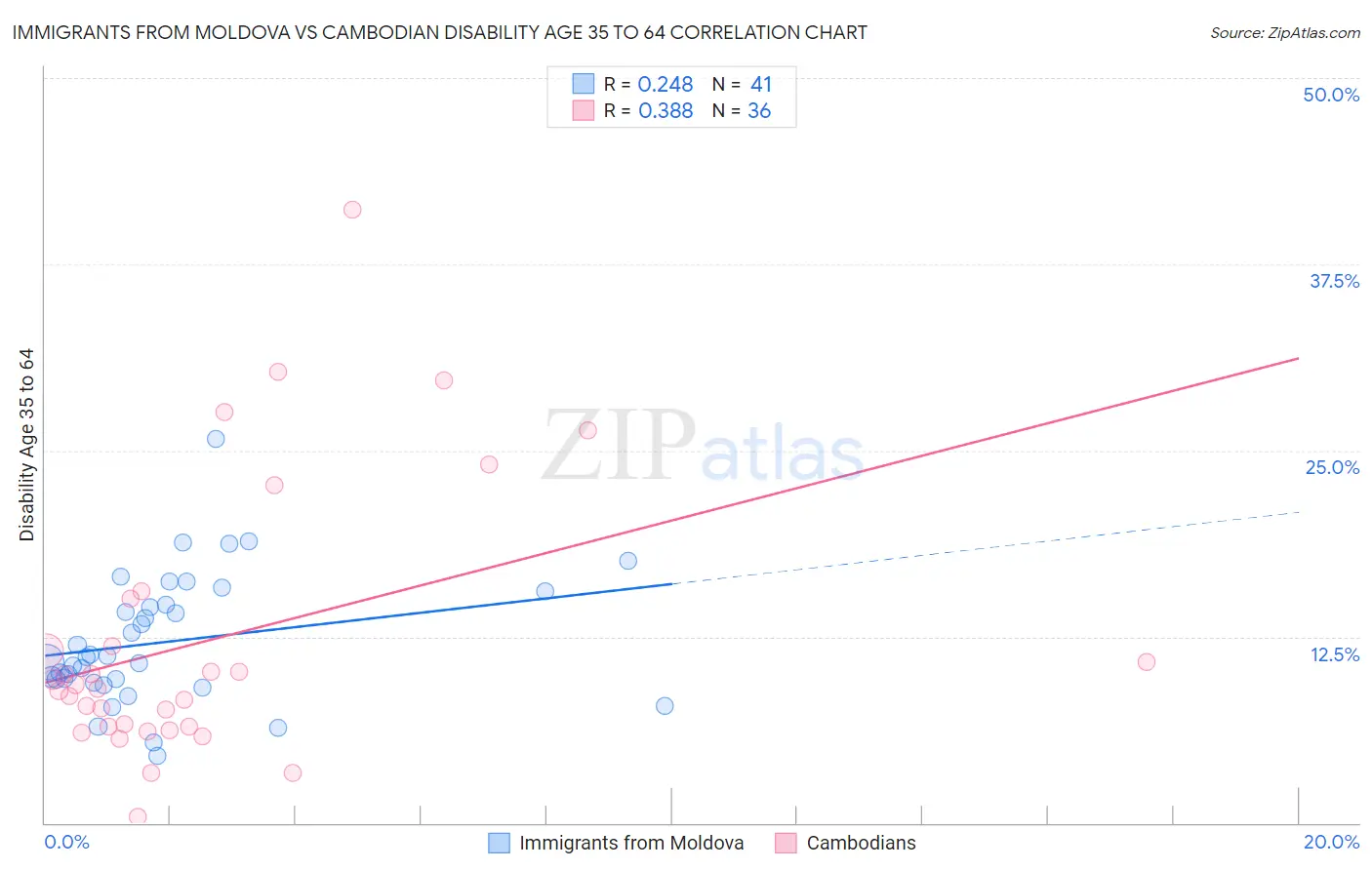 Immigrants from Moldova vs Cambodian Disability Age 35 to 64