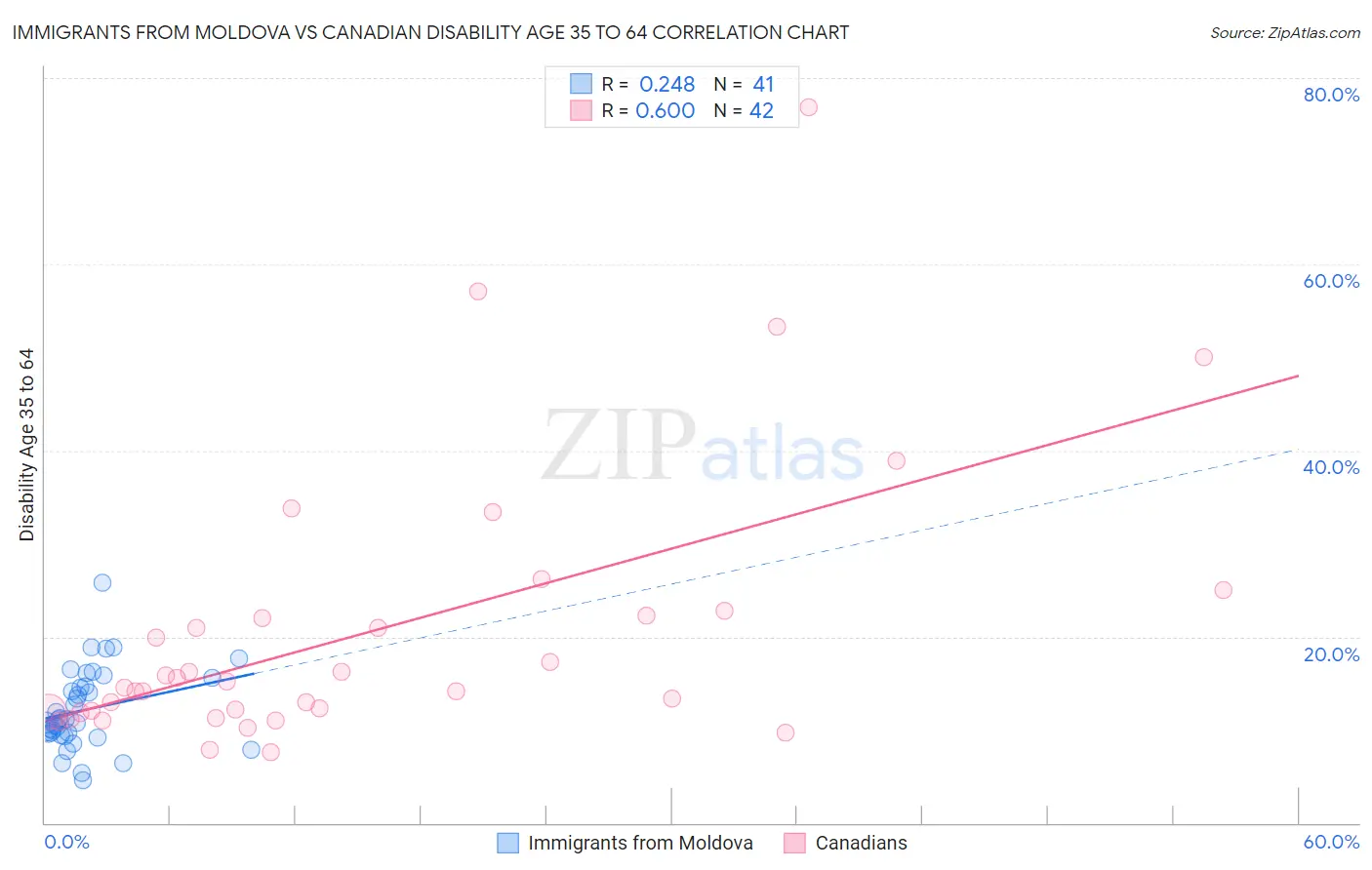 Immigrants from Moldova vs Canadian Disability Age 35 to 64