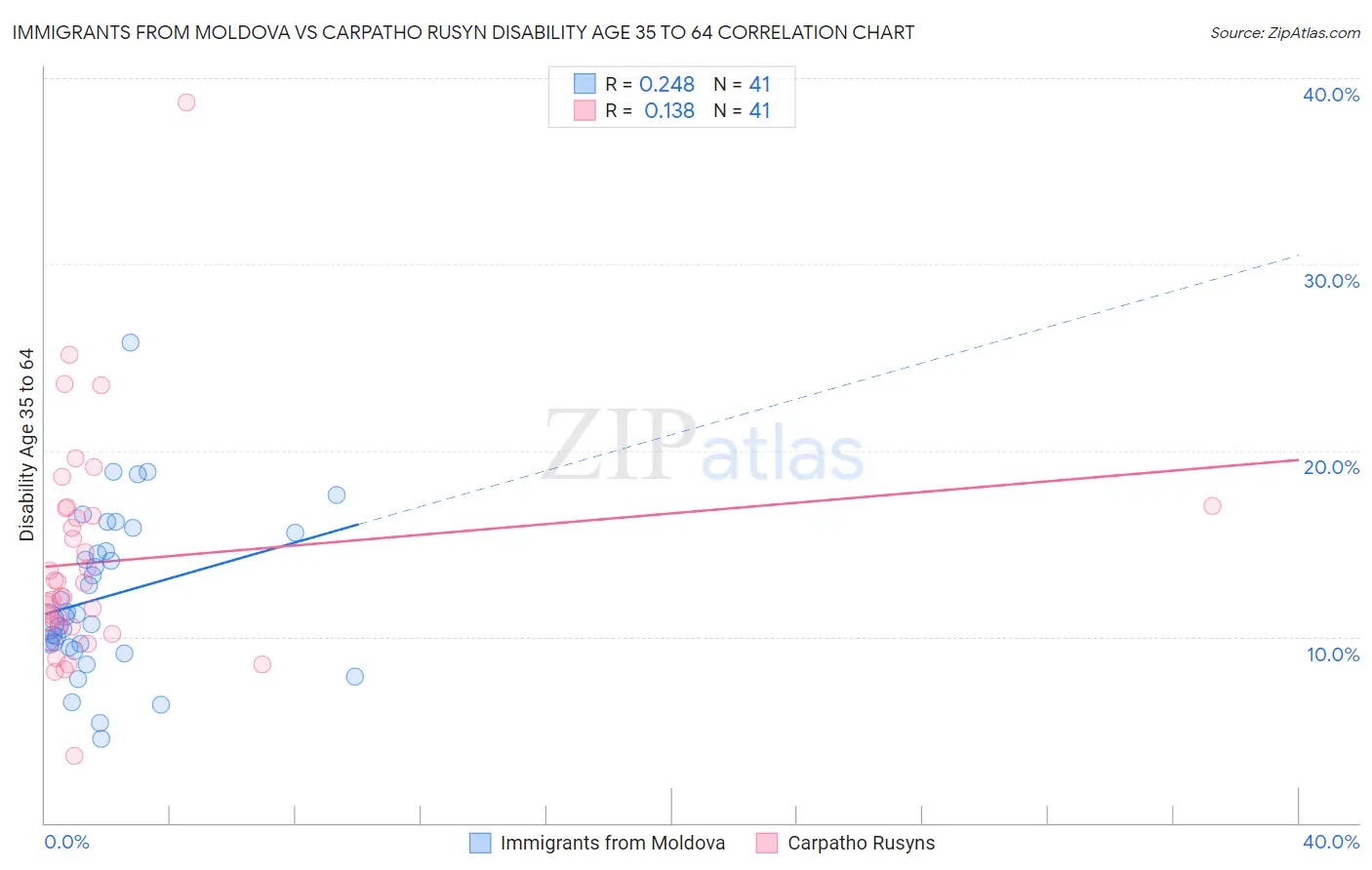 Immigrants from Moldova vs Carpatho Rusyn Disability Age 35 to 64