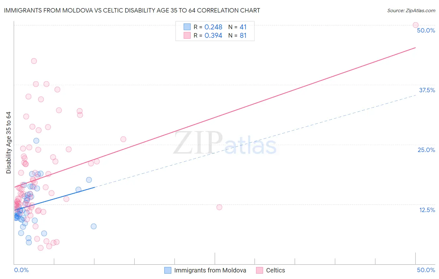 Immigrants from Moldova vs Celtic Disability Age 35 to 64